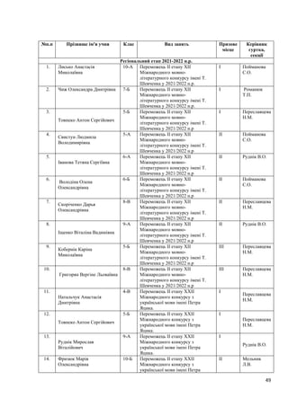 49
№п.п Прізвище ім'я учня Клас Вид занять Призове
місце
Керівник
гуртка,
секції
Регіональний етап 2021-2022 н.р.
1. Лисько Анастасія
Миколаївна
10-А Переможець ІІ етапу XII
Міжнародного мовно-
літературного конкурсу імені Т.
Шевченка у 2021/2022 н.р.
І Пойманова
С.О.
2. Чиж Олександра Дмитрівна 7-Б Переможець ІІ етапу XII
Міжнародного мовно-
літературного конкурсу імені Т.
Шевченка у 2021/2022 н.р.
І Романюк
Т.П.
3.
Товпеко Антон Сергійович
5-Б Переможець ІІ етапу XII
Міжнародного мовно-
літературного конкурсу імені Т.
Шевченка у 2021/2022 н.р
І Переславцева
Н.М.
4.
Свистун Людмила
Володимирівна
5-А Переможець ІІ етапу XII
Міжнародного мовно-
літературного конкурсу імені Т.
Шевченка у 2021/2022 н.р
ІІ Пойманова
С.О.
5.
Іванова Тетяна Сергіївна
6-А Переможець ІІ етапу XII
Міжнародного мовно-
літературного конкурсу імені Т.
Шевченка у 2021/2022 н.р
ІІ Руднік В.О.
6.
Володіна Олена
Олександрівна
6-Б Переможець ІІ етапу XII
Міжнародного мовно-
літературного конкурсу імені Т.
Шевченка у 2021/2022 н.р
ІІ Пойманова
С.О.
7.
Скоріченко Дарья
Олександрівна
8-В Переможець ІІ етапу XII
Міжнародного мовно-
літературного конкурсу імені Т.
Шевченка у 2021/2022 н.р
ІІ Переславцева
Н.М.
8.
Іщенко Віталіна Вадимівна
9-А Переможець ІІ етапу XII
Міжнародного мовно-
літературного конкурсу імені Т.
Шевченка у 2021/2022 н.р
ІІ Руднік В.О.
9.
Кобернік Каріна
Миколаївна
5-Б Переможець ІІ етапу XII
Міжнародного мовно-
літературного конкурсу імені Т.
Шевченка у 2021/2022 н.р
ІІІ Переславцева
Н.М.
10.
Григорян Вергіне Льоваївна
8-В Переможець ІІ етапу XII
Міжнародного мовно-
літературного конкурсу імені Т.
Шевченка у 2021/2022 н.р
ІІІ Переславцева
Н.М.
11.
Натальчук Анастасія
Дмитрівна
4-В Переможець ІІ етапу ХХІІ
Міжнародного конкурсу з
української мови імені Петра
Яцика.
І
Переславцева
Н.М.
12.
Товпеко Антон Сергійович
5-Б Переможець ІІ етапу ХХІІ
Міжнародного конкурсу з
української мови імені Петра
Яцика.
І
Переславцева
Н.М.
13.
Руднік Мирослав
Віталійович
9-А Переможець ІІ етапу ХХІІ
Міжнародного конкурсу з
української мови імені Петра
Яцика.
І
Руднік В.О.
14. Фризюк Марія
Олександрівна
10-Б Переможець ІІ етапу ХХІІ
Міжнародного конкурсу з
української мови імені Петра
ІІ Мельник
Л.В.
 
