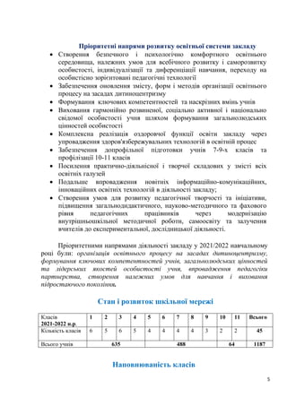 5
Пріоритетні напрями розвитку освітньої системи закладу
• Cтворення безпечного і психологічно комфортного освітнього
середовища, належних умов для всебічного розвитку і саморозвитку
особистості, індивідуалізації та диференціації навчання, переходу на
особистісно зорієнтовані педагогічні технології
• Забезпечення оновлення змісту, форм і методів організації освітнього
процесу на засадах дитиноцентризму
• Формування ключових компетентностей та наскрізних вмінь учнів
• Виховання гармонійно розвиненої, соціально активної і національно
свідомої особистості учня шляхом формування загальнолюдських
цінностей особистості
• Комплексна реалізація оздоровчої функції освіти закладу через
упровадження здоров'язбережувальних технологій в освітній процес
• Забезпечення допрофільної підготовки учнів 7-9-х класів та
профілізації 10-11 класів
• Посилення практично-діяльнісної і творчої складових у змісті всіх
освітніх галузей
• Подальше впровадження новітніх інформаційно-комунікаційних,
інноваційних освітніх технологій в діяльності закладу;
• Створення умов для розвитку педагогічної творчості та ініціативи,
підвищення загальнодидактичного, науково-методичного та фахового
рівня педагогічних працівників через модернізацію
внутрішньошкільної методичної роботи, самоосвіту та залучення
вчителів до експериментальної, дослідницької діяльності.
Пріоритетними напрямами діяльності закладу у 2021/2022 навчальному
році були: організація освітнього процесу на засадах дитиноцентризму,
формування ключових компетентностей учнів, загальнолюдських цінностей
та лідерських якостей особистості учня, впровадження педагогіки
партнерства, створення належних умов для навчання і виховання
підростаючого покоління.
Стан і розвиток шкільної мережі
Класів
2021-2022 н.р.
1 2 3 4 5 6 7 8 9 10 11 Всього
Кількість класів 6 5 6 5 4 4 4 4 3 2 2 45
Всього учнів 635 488 64 1187
Наповнюваність класів
 