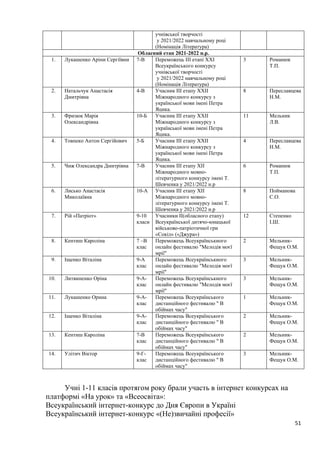 51
учнівської творчості
у 2021/2022 навчальному році
(Номінація Література)
Обласний етап 2021-2022 н.р.
1. Лукашенко Аріни Сергіївни 7-В Переможець ІІІ етапі ХХІ
Всеукраїнського конкурсу
учнівської творчості
у 2021/2022 навчальному році
(Номінація Література)
3 Романюк
Т.П.
2. Натальчук Анастасія
Дмитрівна
4-В Учасник ІІІ етапу ХХІІ
Міжнародного конкурсу з
української мови імені Петра
Яцика.
8 Переславцева
Н.М.
3. Фризюк Марія
Олександрівна
10-Б Учасник ІІІ етапу ХХІІ
Міжнародного конкурсу з
української мови імені Петра
Яцика.
11 Мельник
Л.В.
4. Товпеко Антон Сергійович 5-Б Учасник ІІІ етапу ХХІІ
Міжнародного конкурсу з
української мови імені Петра
Яцика.
4 Переславцева
Н.М.
5. Чиж Олександра Дмитрівна 7-В Учасник ІІІ етапу XII
Міжнародного мовно-
літературного конкурсу імені Т.
Шевченка у 2021/2022 н.р
6 Романюк
Т.П.
6. Лисько Анастасія
Миколаївна
10-А Учасник ІІІ етапу XII
Міжнародного мовно-
літературного конкурсу імені Т.
Шевченка у 2021/2022 н.р
8 Пойманова
С.О.
7. Рій «Патріот» 9-10
класи
Учасники ІІ(обласного етапу)
Всеукраїнської дитячо-юнацької
військово-патріотичної гри
«Сокіл» («Джура»)
12 Степенко
І.Ш.
8. Кентиш Кароліна 7 –В
клас
Переможець Всеукраїнськиого
онлайн фестивалю "Мелодія моєї
мрії"
2 Мельник-
Фещук О.М.
9. Іщенко Віталіна 9-А
клас
Переможець Всеукраїнськиого
онлайн фестивалю "Мелодія моєї
мрії"
3 Мельник-
Фещук О.М.
10. Литвиненко Оріна 9-А-
клас
Переможець Всеукраїнськиого
онлайн фестивалю "Мелодія моєї
мрії"
3 Мельник-
Фещук О.М.
11. Лукашенко Орина 9-А-
клас
Переможець Всеукраїнського
дистанційного фестивалю " В
обіймах часу"
1 Мельник-
Фещук О.М.
12. Іщенко Віталіна 9-А-
клас
Переможець Всеукраїнського
дистанційного фестивалю " В
обіймах часу"
2 Мельник-
Фещук О.М.
13. Кентиш Кароліна 7-В
клас
Переможець Всеукраїнського
дистанційного фестивалю " В
обіймах часу"
2 Мельник-
Фещук О.М.
14. Улітич Віктор 9-Г-
клас
Переможець Всеукраїнського
дистанційного фестивалю " В
обіймах часу"
3 Мельник-
Фещук О.М.
Учні 1-11 класів протягом року брали участь в інтернет конкурсах на
платформі «На урок» та «Всеосвіта»:
Всеукраїнський інтернет-конкурс до Дня Європи в Україні
Всеукраїнський інтернет-конкурс «(Не)звичайні професії»
 