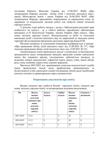 9
постанови Кабінету Міністрів України від 13.09.2017 №684 «Про
затвердження Порядку ведення обліку дітей і підлітків шкільного віку»,
наказу Міністарства освіти і науки України від 16.04.2018 №367 «Про
затвердження Порядку зарахування, відрахування та переведення учнів до
державних та комунальних закладів освіти для здобуття повної загальної
середньї освіти».
У річному плані роботи закладу є розділ «Забезпечення реалізації прав
особистості на освіту», де в «Змісті роботи» передбачено забезпечення
виконання ст.53 Конституції України, законів України «Про освіту», «Про
повну загальну середню освіту». Відповідальною за облік та охоплення
навчанням дітей і підлітків шкільного віку на закріпленій за закладом освіти
території обслуговування призначена заступник директора Каюк Н.М.
Питання контролю за охопленням навчанням відображається в наказах:
«Про проведення обліку дітей шкільного віку» від 31.08.2021 № 177, «Про
підсумки проведення обліку дітей шкільного віку» від 13.09.2021 № 212.
Адміністрацією ліцею проводяться заходи з учнівською та батьківською
громадськістю щодо попередження випадків пропусків учнями навчальних
занять без поважних причин, систематично здійснюється контроль за
веденням ділової документації: алфавітної книги запису учнів, книги обліку
руху учнів, особових справ учнів, класних журналів).
Протягом 2021/2022 н.р. працівниками соціально-психологічної служби
ліцею проводилися заходи щодо профілактики правопорушень та
бездоглядності учнів, проходили години спілкування, бесіди щодо запобігання
скоєння злочинів та правопорушень серед неповнолітніх.
Отримання документів про освіту
Видано свідоцтв про здобуття базової середньої освіти, свідоцтв про
повну загальну середню освіту та нагородження медалями випускників:
Рік Всього
видано
атестатів
(свідоцтв про
повну
загальну
середню
освіту)
Золота
медаль
Срібна
медаль
Всього
видано
свідоцтв
про
базову
загальну
середню
освіту
Свідоцтв з
відзнакою
2017-2018 15+6 1 0 43 2
2018-2019 11+2 0 0 43 0
2019-2020 16+2 1 1 47 4
 