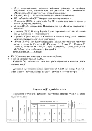  65-ти першокласникам заповнено свідоцтва досягнень за розділами
«Українська мова», «Математика», «Я досліджую світ», «Технології»,
«Мистецтво», «Фізична культура», «Іншомовнаосвіта»;
 503 учні (100% ) 2 – 11-х класів атестовано, неатестованих немає;
 512 здобувачів освіти (100%) переведено до наступного класу;
 57 школярів (100%) із числа учнів 9-х, 11-го класів випущено зі школи та
видано свідоцтва з додатками;
 69 учнів (13,5%) нагороджено Похвальним листом «За високі досягнення у
навчанні»;
 1 учениця (2,8%) 9А класу Карабін Діанна отримала свідоцтво з відзнакою
про здобуття базової середньоїосвіти;
 2 учениці Герман Оксана та Синишина Єлизавета нагороджені золотою
медаллю «За високідосягнення у навчанні»;
 13 учнів (61,9%) 11-го класу нагороджено Похвальною грамотою у вивченні
окремих предметів (Готопіла О., Кисилиця Н., Коцюк Ю.,. Кошман Т.,
Лесюк Л., Панчишин М., Плегуца І., Пую М., Рибалко Д., Слободян В., Філіп
М., Чоботар М. та особа-екстернБілоконь Р.).
Із числа учнів 2-х – 11-х класів:
 486 (%) навчалися на високомута достатньомурівнях;
 із них на високомурівні.69 (13,5%).
Середній бал навчальних досягнень учнів порівняно з минулим роком
знизився на 0,3б.
Державній підсумковій атестації підлягало в 2018/2019 н.р. за курс 4 класу 57
учнів, 9 класу – 36 учнів, за курс 11 класу – 20 учнів + 1 особа-екстерн.
Результати ДПА учнів 9-х класів
Узагальнені результати державної підсумкової атестації учнів 9-х класів
подано в таблиці:
Предмет
Клас
Кількістьучнів
Здавало
Навчальні досягнення учнів у %
Сер.Балза
ДПА
Середній
річнийбал
Вчитель
початков
ий
середній достатній високий
унів
%
унів
%
унів
%
унів
%
Українська мова 9А 19 19 1 5,3 7 36,8 7 36,8 4 21,1 6,9 6,7 Сандуляк В.С.
 