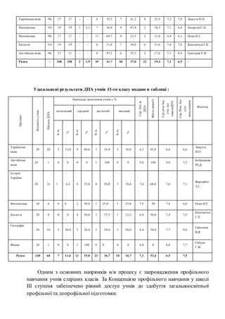 Українська мова 9Б 17 17 - - 6 35,3 7 41,2 4 23,5 7,2 7,0 Лакуста Н.О.
Математика 9А 19 19 1 5,3 7 36,8 9 47,4 2 10,5 7,1 6,8 Захарчук С.П.
Математика 9Б 17 17 - - 11 64,7 4 23,5 2 11,8 6,4 6,1 Пілат Н.Г.
Біологія 9А 19 19 - - 6 31,6 7 36,8 6 31,6 7,8 7,6 Капітанчук Г.П.
Англійська мова 9Б 17 17 - - 8 47,1 6 35,3 3 17,6 7,1 6,9 Григоряк У.В.
Разом - 108 108 2 1,9 45 41,7 40 37,0 21 19,4 7,1 6,9 -
Узагальнені результати ДПА учнів 11-го класу подано в таблиці :
Предмет
Кількістьучнів
ПисалиДПА
Навчальні досягнення учнів у %
Сер.балза
ДПА
Якістьзнань%
Серрічнбал
учн,що
здвалиДПА
Сер.Річнбал
усіх
випускників
Вчитель
початковий середній достатній високий
К-ть
%
К-ть
%
К-ть
%
К-ть
%
Українська
мова
20 20 3 15,0 8 40,0 7 35,0 2 10,0 6,3 45,0 6,6 6,6
Лакуста
Н.О.
Англійська
мова
20 1 0 0 0 0 1 100 0 0 9,0 100 9,0 7,2
Бобровська
Ю.Д.
Історія
України
20 16 1 6,2 4 25,0 8 50,0 3 18,8 7,6 68,8 7,0 7,1
Ворожбит
Л.І.
Математика 20 4 0 0 2 50,0 1 25,0 1 25,0 7,5 50 7,8 6,8 Пілат Н.Г.
Біологія 20 8 0 0 4 50,0 3 37,5 1 12,5 6,9 50,0 7,5 7,5
Капітанчук
Г.П
Географія
20 10 3 30,0 2 20,0 2 20,0 3 30,0 6,4 50,0 7,7 9,0
Гайсенюк
В,Я.
Фізика 20 1 0 0 1 100 0 0 0 0 6,0 0 4,0 7,7
Сабура
Г.М.
Разом 140 60 7 11,6 21 35,0 22 36,7 10 16,7 7,1 53,4 6,9 7,5
Одним з основних напрямків н/в процесу є запровадження профільного
навчання учнів старших класів. За Концепцією профільного навчання у школі
ІІІ ступеня забезпечено рівний доступ учнів до здобуття загальноосвітньої
профільної та допрофільної підготовки.
 