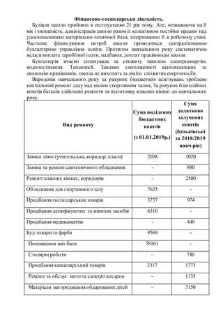 Фінансово-господарська діяльність.
Будівля школи прийнята в експлуатацію 21 рік тому. Але, незважаючи на її
вік і зношеність, адміністрація школи разом із колективом постійно працює над
удосконаленням матеріально-технічної бази, підтриманню її в робочому стані.
Часткове фінансування потреб школи проводиться централізованою
бухгалтерією управління освіти. Протягом навчального року систематично
велася виплата заробітної плати, надбавок, доплат працівникам школи.
Бухгалтерія вчасно сплачувала за спожиту школою електроенергію,
водопостачання. Теплоносії. Завдяки злагодженості відповідальних за
економію працівників, школа не виходить за ліміти спожитихенергоносіїв.
Впродовж навчального року за рахунок бюджетних асигнувань зроблено
капітальний ремонт даху над малим спортивним залом, За рахунок благодійних
коштів батьків здійснено ремонти та підготовку класних кімнат до навчального
року.
Вид ремонту
Сума виділених
бюджетних
коштів
(з 01.01.2019р.)
Сума
додатково
залучених
коштів
(батьківські
за 2018/2019
навч.рік)
Заміна ламп (учительська, коридор, класи) 2038 1020
Заміна та ремонтсантехнічного обладнання - 880
Ремонт класних кімнат, коридорів - 2500
Обладнання для спортивногозалу 7625 -
Придбання господарськихтоварів 3737 974
Придбання дезінфікуючих та миючих засобів 6310 -
Придбання медикаментів - 440
Буд.товарита фарба 9569 -
Поповнення мат.бази 78161 -
Столярніроботи - 740
Придбання канцелярський товарів 2317 1773
Ремонт та обслуг. мото та електро косарок - 1135
Матеріали нагородження обдарованихдітей - 3150
 