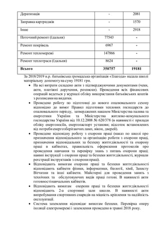 Дератизація - 2081
Заправка картриджів - 1570
Інше - 2918
Поточнийремонт (їдальня) 77543 -
Ремонт покрівель 6967 -
Ремонт тепломережі 147866 -
Ремонт теплотраси (їдальня) 8624 -
Всього 350757 19181
За 2018/2019 н.р. батьківська громадська організація «Злагода» надала школі
матеріальну допомогуна суму 19181 грн.
 На всі витрати складено акти з підтверджуючими документами (чеки,
акти, платіжні доручення, розписки). Проведення всіх фінансових
операцій ведеться у журналі обліку використання батьківських коштів
з розписамина видатки.
 Проведено роботу по підготовці до нового опалювального сезону
відповідно до вимог Правил підготовки теплових господарств до
опалювального періоду, затверджених наказом Міністерства палива та
енергетики України та Міністерства житлово-комунального
господарства України від 10.12.2008 № 620/378 (в наявності є прилади
обліку енергоносіїв, енергопаспорт установи; відсоток встановлених
від потребиенергозберігаючихламп, вікон, дверей).
 Проведено відповідну роботу з охорони праці (наказ по школі про
призначення відповідального за організацію роботи з охорони праці,
призначення відповідальних за безпеку життєдіяльності та охорону
праці в кабінетах, правильність оформлення протоколів про
проведення навчання та перевірку знань з питань охорони праці;
наявні інструкції з охорони праці та безпеки життєдіяльності, журнали
реєстрації інструктажів з охоронипраці).
 Відповідають вимогам охорони праці та безпеки життєдіяльності
відповідають кабінети фізики, інформатики, біології, хімії, Захисту
Вітчизни та інші кабінети. Майстерні для проведення занять з
технічних та обслуговуючих видів праці готові. В наявності акти
готовностінавчальних кабінетів.
 Відповідають вимогам охорони праці та безпеки життєдіяльності
відповідають 2-а спортивні зали школи. В наявності акти
випробування спортивних снарядів на міцність кріплення та надійність
експлуатації.
 Система заземлення відповідає вимогам безпеки. Перевірка опору
ізоляції електромережі і заземлення проведено в травні 2018 року.
 
