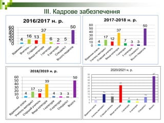 ІІІ. Кадрове забезпечення
4
17 12
39
4 3 3
50
0
10
20
30
40
50
60
2018/2019 н. р.
5
15
11
31
4
2
10
47
0
5
10
15
20
25
30
35
40
45
50
2020/2021 н. р.
 