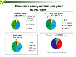 І. Вивчення стану охоплення учнів
навчанням
67
235
248
15
Кількість учнів
2018/2019 н. р.
ДНЗ
1-4 класи
5-9 класи
11 клас
51
226
279
24
Кількість учнів 2020/2021 н. р.
ДНЗ 1-4 класи 5-9 класи 11 клас
 