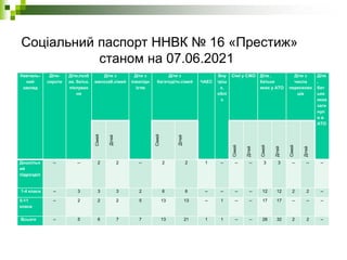 Соціальний паспорт ННВК № 16 «Престиж»
станом на 07.06.2021
Навчаль-
ний
заклад
Діти-
сироти
Діти,позб
ав. батьк.
піклуван
ня
Діти з
малозаб.сімей
Діти з
інвалідн
істю
Діти з
багатодітн.сімей ЧАЕС
Вну
тріш
к.
облі
к
Сімї у СЖО Діти ,
батьки
яких у АТО
Діти з
числа
переселен
ців
Діти
,
бат
ьки
яких
заги
нул
и в
АТО
Сімей
Дітей
Сімей
Дітей
Cімей
Дітей
Сімей
Дітей
Сімей
Дітей
Дошкільн
ий
підрозділ
-- -- 2 2 -- 2 2 1 -- -- -- 3 3 -- -- --
1-4 класи -- 3 3 3 2 6 6 -- -- -- -- 12 12 2 2 --
5-11
класи
-- 2 2 2 5 13 13 -- 1 -- -- 17 17 -- -- --
Всього -- 5 6 7 7 13 21 1 1 -- -- 28 32 2 2 --
 