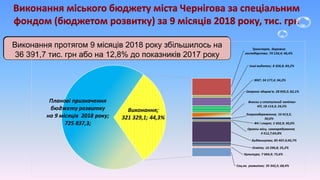 Виконання протягом 9 місяців 2018 року збільшилось на
36 391,7 тис. грн або на 12,8% до показників 2017 року
 