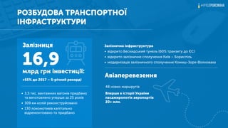 РОЗБУДОВА ТРАНСПОРТНОЇ
ІНФРАСТРУКТУРИ
Залізнична інфраструктура
• відкрито Бескидський тунель (60% транзиту до ЄС)
• відкрито залізничне сполучення Київ – Бориспіль
• модернізація залізничного сполучення Комиш-Зоря-Волноваха
Залізниця
16,9млрд грн інвестиції:
+55% до 2017 – 5-річний рекорд!
• 3,5 тис. вантажних вагонів придбано
та виготовлено уперше за 25 років
• 309 км колій реконструйовано
• 130 локомотивів капітально
відремонтовано та придбано
48 нових маршрутів
Вперше в історії України
пасажиропотік аеропортів
20+ млн.
Авіаперевезення
 