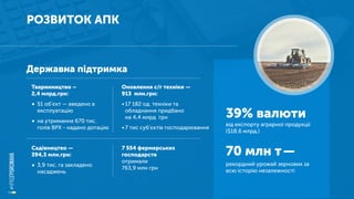 РОЗВИТОК АПК
39% валюти
від експорту аграрної продукції
($18,6 млрд.)
70 млн т—
рекордний урожай зернових за
всю історію незалежності
Державна підтримка  
Тваринництво –
2,4 млрд.грн:
• 51 об'єкт — введено в
експлуатацію
• на утримання 670 тис.
голів ВРХ - надано дотацію
Оновлення с/г техніки —
913  млн.грн:
•17 182 од. техніки та
обладнання придбано
на 4,4 млрд грн
•7 тис суб’єктів господарювання
Садівництво —
394,3 млн.грн:
• 3,9 тис. га закладено
насаджень
7 554 фермерських
господарств
отримали
763,9 млн грн
 