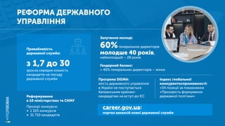 РЕФОРМА ДЕРЖАВНОГО
УПРАВЛІННЯ
Залучення молоді:
60%генеральних директорів
молодше 40 років,
наймолодшій – 28 років
Гендерний баланс:
> 40% генеральних директорів – жінки
Реформування
в 10 міністерствах та СКМУ
Прозорі конкурси:
• 1 325 конкурсів
• 31 710 кандидатів
Привабливість
державної служби:
з 1,7 до 30
зросла середня кількість
кандидатів на посаду
державної служби Програма SIGMA:
якість державного управління
в Україні не поступається
балканським країнам-
кандидатам на вступ до ЄС
Індекс глобальної
конкурентоспроможності:
+34 позиції за показником
«Прозорість формування
державної політики»
career.gov.ua:
портал вакансій нової державної служби
 