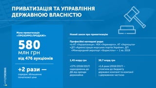 Мала приватизація
«ПРОЗОРРО.ПРОДАЖІ»
ПРИВАТИЗАЦІЯ ТА УПРАВЛІННЯ
ДЕРЖАВНОЮ ВЛАСНІСТЮ
580
Новий закон про приватизацію
Професійні наглядові ради:
•в АТ «Укрзалізниця», НЕК «Укренерго», АТ «Укрпошта»
•ДП «Адміністрація морських портів України», ДП
«Міжнародний аеропорт «Бориспіль» — 1 кв. 2019
1,45 млрд грн
+37% (2018/2017)
надходженнь до
ДБ від оренди
держмайна
39,7 млрд грн
+1,6 раза (2018/2017) –
сплатили до бюджету
державні компанії та компанії
з державною часткою
млн грн
від 476 аукціонів
+2 рази —
середнє збільшення
початкової ціни
 