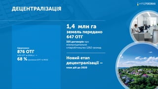 ДЕЦЕНТРАЛІЗАЦІЯ
325 договорів про
міжмуніципальне
співробітництво 1262 громад
1,4 млн га
земель передано
647 ОТГ
Новий етап
децентралізації –
план дій до 2020
Сформовано:
876 ОТГ
(+211 ОТГ за 2018 р.) →
68 %населення (ОТГ та МОЗ)
 