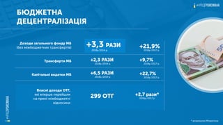 Доходи загального фонду МБ
(без міжбюджетних трансфертів)
Трансферти МБ
Капітальні видатки МБ
+2,3 РАЗИ
+6,5 РАЗИ
2018р./2014 р.
2018р./2014 р.
2018р./2014 р.
+9,7%
+22,7%
2018р./2017 р.
2018р./2017 р.
2018р./2017 р.
+21,9%
БЮДЖЕТНА
ДЕЦЕНТРАЛІЗАЦІЯ
+3,3 РАЗИ
* розрахунки Мінрегіону
Власні доходи ОТГ,
які вперше перейшли
на прямі міжбюджетні
відносини
299 ОТГ +2,7 рази*
2018р./2017 р.
 
