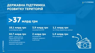 ДЕРЖАВНА ПІДТРИМКА
РОЗВИТКУ ТЕРИТОРІЙ
>37млрд грн
18,1 млрд грн
на розбудову доріг
10,7 млрд грн
ДФРР, субвенцій на
інфраструктуру ОТГ
та на соціально-
економічний розвиток
окремих територій
2 млрд грн
на розвиток
охорони здоров'я
в регіонах
1,4 млрд грн
інші напрямки
1,1 млрд грн
на «Нову українську школу»
3,9 млрд грн
на розвиток АПК
 