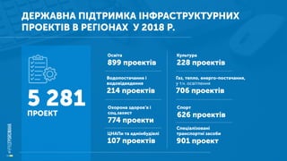 ДЕРЖАВНА ПІДТРИМКА ІНФРАСТРУКТУРНИХ
ПРОЕКТІВ В РЕГІОНАХ У 2018 Р.
Освіта
899 проектів
Водопостачання і
водовідведення
214 проектів
Охорона здоров’я і
соц.захист
774 проекти
ЦНАПи та адмінбудівлі
107 проектів
Культура
228 проектів
Газ, тепло, енерго-постачання,
у т.ч. освітлення
706 проектів
Спорт
626 проектів
Спеціалізовані
транспортні засоби
901 проект
5 281ПРОЕКТ
 