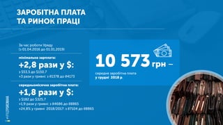 ЗАРОБІТНА ПЛАТА
ТА РИНОК ПРАЦІ
За час роботи Уряду
(з 01.04.2016 до 01.01.2019)
мінімальна зарплата:
+2,8 рази у $:
з $53,5 до $150,7
+3 рази у гривні: з ₴1378 до ₴4173
середньомісячна заробітна плата:
+1,8 рази у $:
з $182 до $325,7
+1,9 рази у гривні: з ₴4686 до ₴8865
+24,8% у гривні 2018/2017: з ₴7104 до ₴8865
10 573грн –
середня заробітна плата
у грудні 2018 р.
 