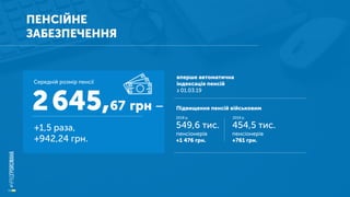 ПЕНСІЙНЕ
ЗАБЕЗПЕЧЕННЯ
Підвищення пенсій військовим2645,67 грн –
Середній розмір пенсії
+1,5 раза,
+942,24 грн.
вперше автоматична
індексація пенсій
з 01.03.19
454,5 тис.
пенсіонерів
+761 грн.
549,6 тис.
пенсіонерів
+1 476 грн.
2018 р. 2019 р.
 