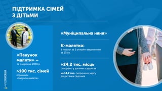 ПІДТРИМКА СІМЕЙ
З ДІТЬМИ
«Пакунок
маляти» –
із 1 вересня 2018 р.
>100 тис. сімей
отримали
«пакунок маляти»
«Муніципальна няня»
Є-малятко:
9 послуг за 1 онлайн-зверненням
за 10 хв.
+24,2 тис. місць
створено у дитячих садочках
на 13,2 тис. скорочено чергу
до дитячих садочків
 