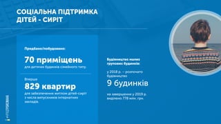 СОЦІАЛЬНА ПІДТРИМКА
ДІТЕЙ - СИРІТ
Придбано/побудовано:
70 приміщень
для дитячих будинків сімейного типу.
Вперше
829 квартир
для забезпечення житлом дітей-сиріт
з числа випускників інтернатних
закладів.
Будівництво малих
групових будинків:
у 2018 р. – розпочато
будівництво
9 будинків
на завершення у 2019 р.
виділено 778 млн. грн.
 