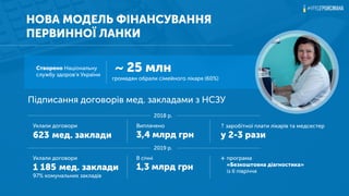 НОВА МОДЕЛЬ ФІНАНСУВАННЯ
ПЕРВИННОЇ ЛАНКИ
Створено Національну
службу здоров’я України
~ 25 млн
громадян обрали сімейного лікаря (60%)
Підписання договорів мед. закладами з НСЗУ
Уклали договори
623 мед. заклади
Виплачено
3,4 млрд грн
↑ заробітної плати лікарів та медсестер
у 2-3 рази
Уклали договори
1 185 мед. заклади
97% комунальних закладів
В січні
1,3 млрд грн
+ програма
«Безкоштовна діагностика»
із ІІ півріччя
2018 р.
2019 р.
 