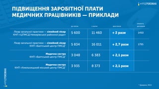 Лікар загальної практики — сімейний лікар
КНП «ЦПМСД Немирівської районної ради»
Лікар загальної практики — сімейний лікар
КНП «Балтський центр ПМСД"
Медична сестра
КНП «Балтський центр ПМСД"
до липня
ПІДВИЩЕННЯ ЗАРОБІТНОЇ ПЛАТИ
МЕДИЧНИХ ПРАЦІВНИКІВ — ПРИКЛАДИ		
* Джерело: МОЗ
Медична сестра
КНП «Хмельницький міський центр ПМСД"
5 600
з липня зростання
5 834
3 048
3 935
11 460
16 011
6 383
8 373
+ 2 рази
+ 2,7 рази
+ 2,1 рази
+ 2,1 рази
1450
1795
кількість
договорів
 