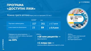ПРОГРАМА
«ДОСТУПНІ ЛІКИ»
Кожна третя аптекабере участь в програмі (7,5 тис.)
Торгових найменувань
з них повністю безоплатні
157
23
261
59
у 1,7 раза
у 2,6 раза
Референтне ціноутворення →
зниження вартості ліків у програмі
в середньому –
на 30%
2018 р.:
>18 млн рецептів —
відшкодовано
>1 млрд грн —
компенсовано державою вартість ліків
2019 р.:
через НСЗУ, електронний
рецепт, принцип
екстериторіальності
на початок
програми 2018
 