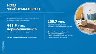НОВА
УКРАЇНСЬКА ШКОЛА
Затверджені: державний стандарт та типові
освітні програми для 1-4 класів
448,6 тис.
першокласників
навчаються за новими стандартами
2,1 тис. тренерів-педагогів підготовлено
105,7 тис.
педагогічних працівників
працюють за новими методиками
Доступність якісної освіти в
сільській місцевості:
+277 опорних шкіл та 302 їх філії
+268 шкільних автобусів
 