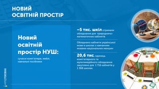 НОВИЙ
ОСВІТНІЙ ПРОСТІР
Новий
освітній
простір НУШ:
сучасні комп’ютери, меблі,
навчальні посібники
~5 тис. шкілотримали
обладнання для природничо-
математичних кабінетів
Обладнано кабінети української
мови в школах з навчанням
мовами національних меншин
20,6 тис. одиниць
комп’ютерного та
мультимедійного обладнання
закуплено для 1 716 кабінетів у
1 368 школах.
 