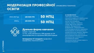 МОДЕРНІЗАЦІЯ ПРОФЕСІЙНОЇ (ПРОФЕСІЙНО-ТЕХНІЧНОЇ)
ОСВІТИ
за професіями:
«Тракторист-машиніст
сільськогосподарського виробництва»
«Монтажник санітарно-технічних
систем та устаткування»
«Швачка. Кравець. Закрійник»
«Токар. Верстатник широкого
профілю. Фрезерувальник.
Шліфувальник. Свердлувальник»
«Електрозварник ручного зварювання.
Електрозварник на автоматичних та
напівавтоматичних машинах. Зварник»
«Електромонтажник з ремонту та
обслуговування електроустаткування.
Електромонтер з освітлення та
освітлювальних мереж.
Електромонтажник силових мереж та
електроустаткування»
Дуальна форма навчання
(теорія + практика):
7,2 тис. учнів навчаються у 198 закладах за 114
монопрофесіями за підтримки 800 роботодавців
Затверджено 17 стандартів професійної
(професійно-технічної) освіти
2016-2017 рр.
2018 р.
100 МЛН ГРН
100 МЛН ГРН
50 НПЦ
50 НПЦ
 