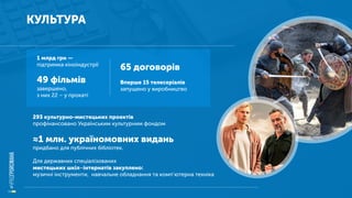 КУЛЬТУРА
1 млрд грн —
підтримка кіноіндустрії
49 фільмів
завершено,
з них 22 – у прокаті
293 культурно-мистецьких проектів
профінансовано Українським культурним фондом
≈1 млн. україномовних видань
придбано для публічних бібліотек.
Для державних спеціалізованих
мистецьких шкіл-інтернатів закуплено:
музичні інструменти, навчальне обладнання та комп’ютерна техніка
65 договорів
Вперше 15 телесеріалів
запущено у виробництво
 