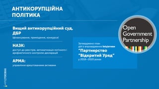 АНТИКОРУПЦІЙНА
ПОЛІТИКА
Вищий антикорупційний суд,
ДБР
(фінансування, приміщення, конкурси)
НАЗК:
доступ до реєстрів, автоматизація логічного і
арифметичного контролю декларацій
АРМА:
управління арештованими активами
Затверджено план
дій із впровадження Ініціативи
“Партнерство
“Відкритий Уряд”
у 2018—2020 роках
 