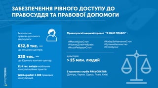 ЗАБЕЗПЕЧЕННЯ РІВНОГО ДОСТУПУ ДО
ПРАВОСУДДЯ ТА ПРАВОВОЇ ДОПОМОГИ
Безоплатна
правова допомога
звернулись:
632,8 тис. —
до місцевих центрів;
220 тис. —
до Єдиного контакт-центру.
13,4 тис. виїздів мобільних
консультаційних пунктів
WikiLegalAid: 1 400 правових
консультацій
Правопросвітницький проект “Я МАЮ ПРАВО!” :
аудиторія
>15 млн. людей
5 правових клубів PRAVOKATOR
(Дніпро, Харків, Одеса, Львів, Київ)
#МаскиШоуСтоп
#ЧужихДітейНеБуває
#АгроРейдериСтоп
#ХабарЗаНавчанняСтоп
#ЗупиниНасильство
#СтопБулінг
 