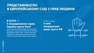 ПРЕДСТАВНИЦТВО
В ЄВРОПЕЙСЬКОМУ СУДІ З ПРАВ ЛЮДИНИ
В ЄСПЛ →
5 міждержавних справ
України проти Росії
щодо порушень прав людини на території
Донецької, Луганської областей та АР Крим,
викрадення дітей-сиріт та дітей-інвалідів,
порушення прав українських політичних
в’язнів та захоплених українських моряків
У 2018 р. подано
2 нові
міждержавні
заяви проти РФ
 
