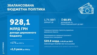  +17% до 2017 р.
+1,5 разидо 2016 р.
ЗБАЛАНСОВАНА
БЮДЖЕТНА ПОЛІТИКА
928,1
МЛРД ГРН
доходи державного
бюджету
Середньострокова стратегія управління
державним боргом
1,7% ВВП
ДЕФІЦИТ ДБ
⇩60,9%
ДЕРЖАВНИЙ ТА
ГАРАНТОВАНИЙ БОРГ ДО ВВП
Запровадження середньострокового
бюджетного планування  
$20,8 млрд.(+10,6% до 2017)
МІЖНАРОДНІ РЕЗЕРВИ НБУ НА 31.12.2018
найвищий показник за 5+ років (з серпня 2013)
 