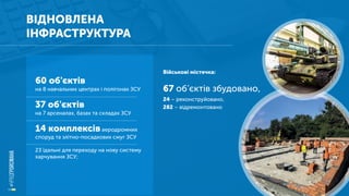 ВІДНОВЛЕНА
ІНФРАСТРУКТУРА
60 об'єктів
на 8 навчальних центрах і полігонах ЗСУ
37 об'єктів
на 7 арсеналах, базах та складах ЗСУ
14 комплексіваеродромних
споруд та злітно-посадкових смуг ЗСУ
23 їдальні для переходу на нову систему
харчування ЗСУ;
Військові містечка:
67 об’єктів збудовано,
24 – реконструйовано,
282 – відремонтовано
 