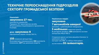 ТЕХНІЧНЕ ПЕРЕОСНАЩЕННЯ ПІДРОЗДІЛІВ
СЕКТОРУ ГРОМАДСЬКОЇ БЕЗПЕКИ
Нацполіція:
закуплено 27 тис.
комплектів спецзасобів.
Передано 757 транспортних засобів,
48 автомобілів спеціалізованого призначення,
9 катерів.
ДСНС: закуплено 8
піротехнічних машин «Козак ПМ-Л»;
155пожежних автоцистерн;
5 екскаваторів-планувальників; 400 комплектів
пожежника, 1077 од. дихальних апаратів.
Національна гвардія:
закуплено
7автомобілів швидкої
допомоги з реанімаційним обладнанням,
5 мобільнихмедичних пунктів,
3 санітарних автобуси, 420 комплектів системи
імітації бою MILES IWS-2.
Створення єдиної системи авіаційної безпеки та
цивільного захисту –
контракт між МВС та «Airbus-Helicopters»
на постачання 55 гелікоптерів.
 