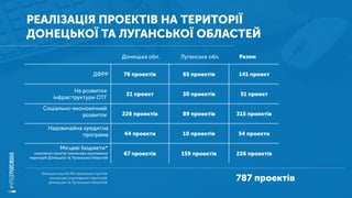 РЕАЛІЗАЦІЯ ПРОЕКТІВ НА ТЕРИТОРІЇ
ДОНЕЦЬКОЇ ТА ЛУГАНСЬКОЇ ОБЛАСТЕЙ
ДФРР 76 проектів 65 проектів 141 проект
На розвиток
інфраструктури ОТГ
21 проект 30 проектів 51 проект
Соціально-економічний
розвиток 226 проектів 89 проектів 315 проектів
Надзвичайна кредитна
програма 44 проекти 10 проектів 54 проекти
Місцеві бюджети*
населених пунктів тимчасово окупованих
територій Донецької та Луганської областей
67 проектів 159 проектів 226 проектів
Донецька обл. Луганська обл. Разом
787 проектів
Залишки коштів МБ населених пунктів
тимчасово окупованих територій
Донецької та Луганської областей
 