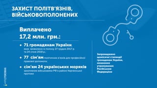 ЗАХИСТ ПОЛІТВ’ЯЗНІВ,
ВІЙСЬКОВОПОЛОНЕНИХ
Виплачено
17,2 млн. грн.:
• 71 громадянам України,
яких визволено із полону 27 грудня 2017 р.
та 24 січня 2018 р.;
• 77 сім’ямполітичних в’язнів для професійної
правової допомоги;
• сім’ям 24 українських моряків
захоплених військовими РФ в районі Керченської
протоки
Запроваджено
щомісячні стипендії
громадянам України,
незаконно
утримуваним
Російською
Федерацією
 
