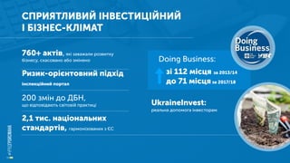 СПРИЯТЛИВИЙ ІНВЕСТИЦІЙНИЙ
І БІЗНЕС-КЛІМАТ
760+ актів,які заважали розвитку
бізнесу, скасовано або змінено
Ризик-орієнтовний підхід
інспекційний портал
200 змін до ДБН,
що відповідають світовій практиці
2,1 тис. національних
стандартів, гармонізованих з ЄС
Doing Business:
зі 112 місця за 2013/14
до 71 місцяза 2017/18
UkraineInvest:
реальна допомога інвесторам
 