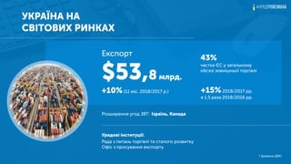 УКРАЇНА НА
СВІТОВИХ РИНКАХ
Експорт
$53,8млрд.
+10%(11 міс. 2018/2017 р.)
43%
частка ЄС у загальному
обсязі зовнішньої торгівлі
Розширення угод ЗВТ: Ізраїль, Канада
Урядові інституції:
Рада з питань торгівлі та сталого розвитку
Офіс з просування експорту
+15%2018/2017 рр.
в 1,5 раза 2018/2016 рр.
* Джерело ДФС
 