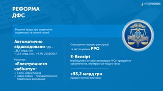 РЕФОРМА
ДФС
Рішення Уряду про розділення
податкової та митної служб
Автоматично
відшкодовано ПДВ –
131,7 млрд. грн.  
+ 11,6 млрд. грн., + 9,7% 2018/2017
Розвиток
«Електронного
кабінету»:
• 9 млн. користувачів
• новий сервіс – передзаповнення
податкових декларацій
Спрощення порядку реєстрації
та застосування РРО  
E-Receipt
(безкоштовні онлайн реєстрація РРО і програмне
забезпечення, електронний пошук чеків)
+53,2 млрд грн
приріст митних платежів
 