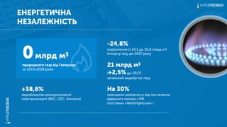 ЕНЕРГЕТИЧНА
НЕЗАЛЕЖНІСТЬ
0млрд м3
природного газу від Газпрому
за 2015-2018 роки
-24,8%
скорочення (з 14,1 до 10,6 млрд м3)
імпорту газу до 2017 року
21 млрд м3
(+2,5%до 2017)
загальний видобуток газу
На 30%
зменшили залежність від постачання
ядерного палива з РФ
(поставки «Westinghouse» )
+38,8%
виробництво альтернативної
електроенергії (ВЕС, СЕС, біомаса)
 