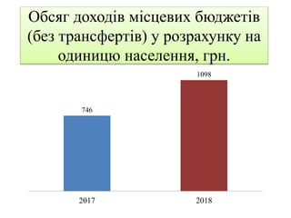 Обсяг доходів місцевих бюджетів
(без трансфертів) у розрахунку на
одиницю населення, грн.
746
1098
2017 2018
 