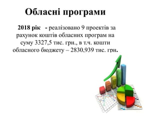 Обласні програми
2018 рік - реалізовано 9 проектів за
рахунок коштів обласних програм на
суму 3327,5 тис. грн., в т.ч. кошти
обласного бюджету – 2830,939 тис. грн.
 