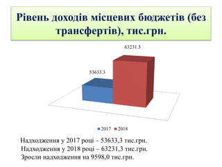 Рівень доходів місцевих бюджетів (без
трансфертів), тис.грн.
Надходження у 2017 році – 53633,3 тис.грн.
Надходження у 2018 році – 63231,3 тис.грн.
Зросли надходження на 9598,0 тис.грн.
53633.3
63231.3
2017 2018
 