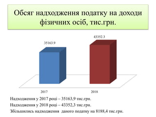 Обсяг надходження податку на доходи
фізичних осіб, тис.грн.
Надходження у 2017 році – 35163,9 тис.грн.
Надходження у 2018 році – 43352,3 тис.грн.
Збільшились надходження даного податку на 8188,4 тис.грн.
2017 2018
35163.9
43352.3
 