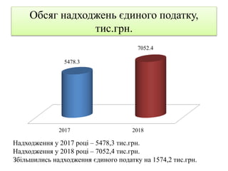 Обсяг надходжень єдиного податку,
тис.грн.
Надходження у 2017 році – 5478,3 тис.грн.
Надходження у 2018 році – 7052,4 тис.грн.
Збільшились надходження єдиного податку на 1574,2 тис.грн.
2017 2018
5478.3
7052.4
 