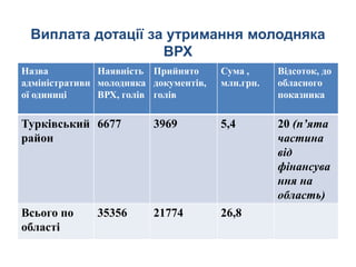 Виплата дотації за утримання молодняка
ВРХ
Назва
адміністративн
ої одиниці
Наявність
молодняка
ВРХ, голів
Прийнято
документів,
голів
Сума ,
млн.грн.
Відсоток, до
обласного
показника
Турківський
район
6677 3969 5,4 20 (п’ята
частина
від
фінансува
ння на
область)
Всього по
області
35356 21774 26,8
 