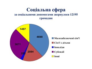Соціальна сфера
за соціальними допомогами звернулося 12195
громадян
1497
2084
253
3671
4690
Малозабезпечені сім'ї
Сім'ї з дітьми
Інваліди
Субсидії
Інші
 
